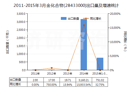 2011-2015年3月金化合物(28433000)出口量及增速統(tǒng)計